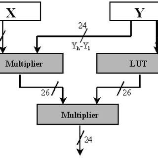 Division Algorithm Block Diagram 的图像结果