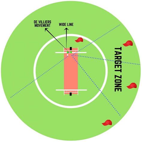IPL: Wide, dot or six...decoding the ‘line of control’