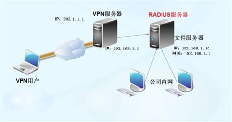 怎么配置VPN远程访问服务器？(图文详解) / 源码寺