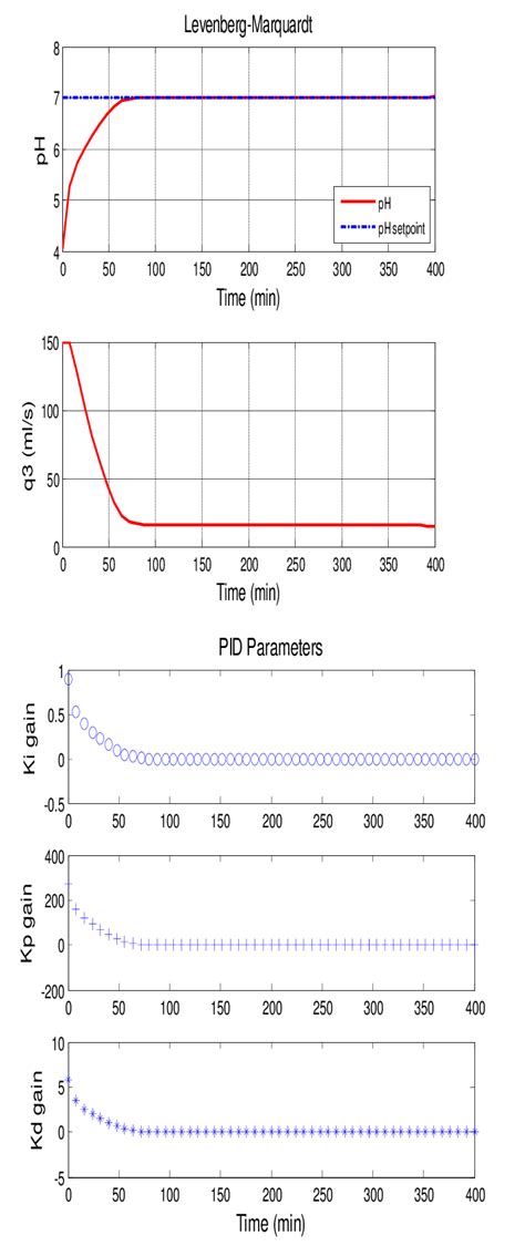 Image result for Python PID Controller Simulation