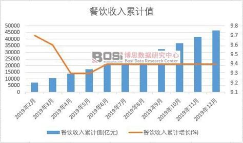 2019年中国餐饮收入月度统计表【图表】各省市产量数据统计_餐饮收入月度统计表_博思数据