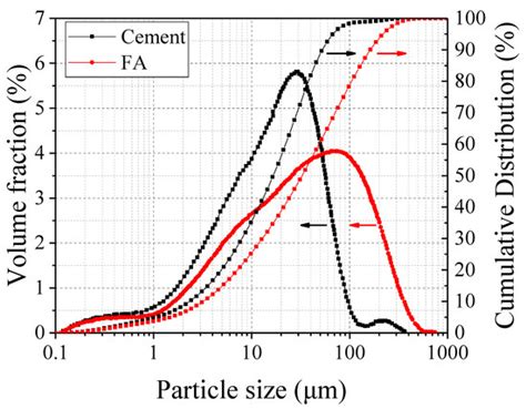 Calorimetric Study of High-Volume Fly Ash-Cement Paste Hydration at ...