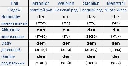 #grammatik_deutschonline #deutsch Падежи в немецком. Oсновы В немецком ...