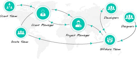 Image result for Offshore Development Model