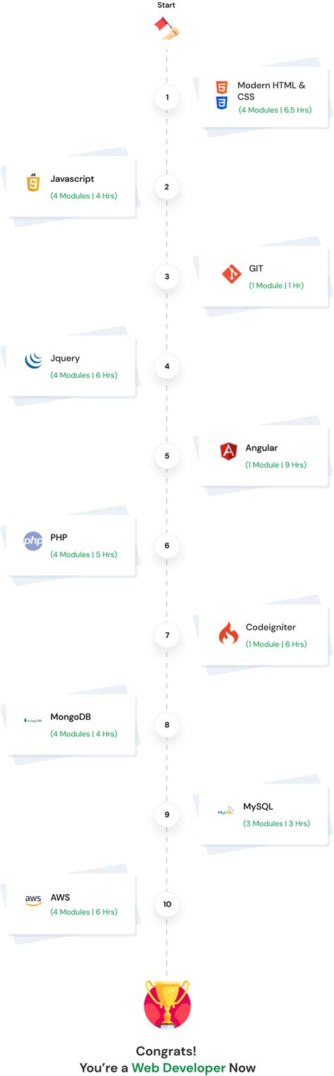 10 Web Development Courses for the Price of ONE - Grow 10X Pack!