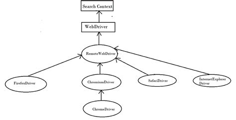 Image result for Selenium Driver Tree