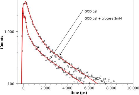 Glucose Sensing by Time-Resolved Fluorescence of Sol-Gel Immobilized ...