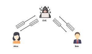 Image result for Man in the Middle Attack for Diffie-Hellman Key Exchange Algorithm
