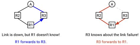 Image result for Link State Problem