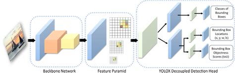 Understanding YOLOX: Key Features and Benefits for Object Detection