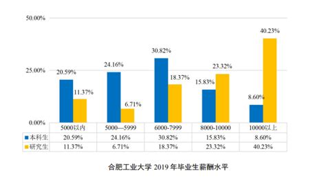 合肥市2015年全市城镇非私营单位就业人员年均工资为63626元