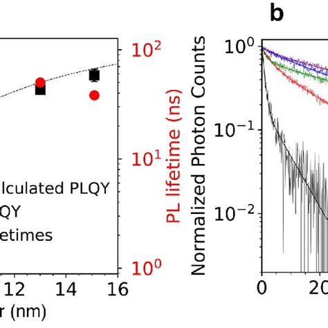 Image result for LED Quantum Yield Graph
