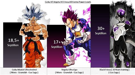 Goku VS Vegeta VS Frieza All Forms Power Levels - Dragon Ball Z / DBS ...