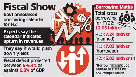 At Rs 5.03 lakh crore, Centre's second half borrowing in line with ...