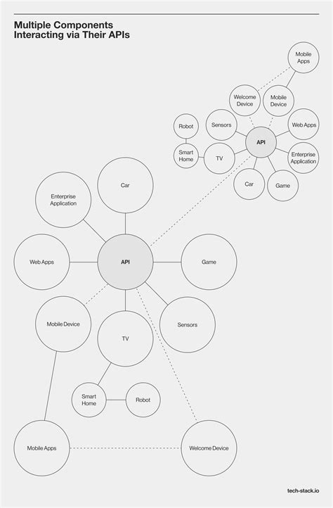 Image result for Purpose of API