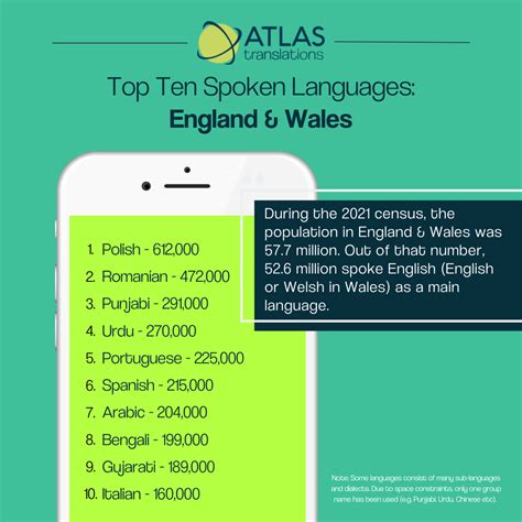 Top 10 Languages Spoken in the UK | Atlas Translations