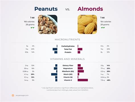 Nutrition Comparison: Peanuts Vs Almonds