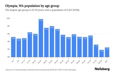 Olympia, WA Population - 2023 Stats & Trends | Neilsberg