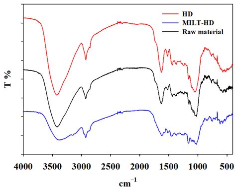 Exploring the Mechanism of Ionic Liquids to Improve the Extraction ...