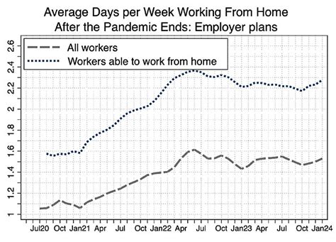 Image result for Curve Graph Remote Work