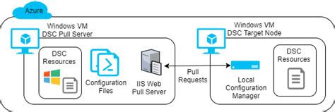 Setup PowerShell DSC 的图像结果