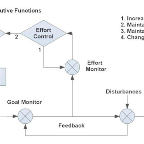Image result for Compensatory Model