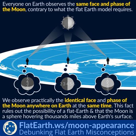Nasa Lunar Phases Simulation