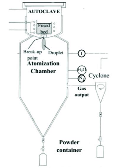 Image result for Gas Atomization Process