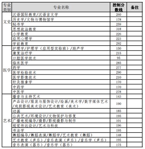 2022年河北省专升本录取控制分数线（已公布）