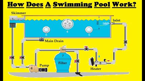 How a Pool System Works 的图像结果