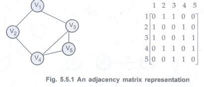 Representation of Graph - with Example C Programs | Data Structure