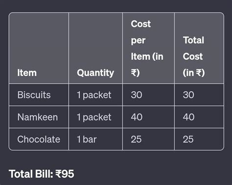 Purchase some food items from market like one packet of biscuits ,one ...