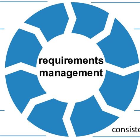Image result for Requirements Management Process Cycle