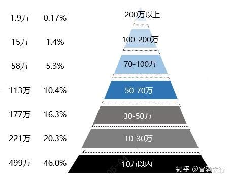 目前在上海哪个行业工资水平最高？月薪1.5万在上海处于什么水平？_生活