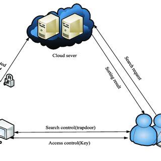 Image result for Searchable Encryption