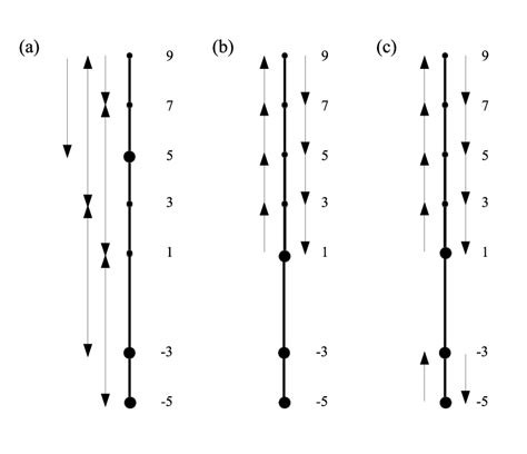 Image result for Ladder Operator