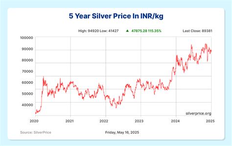 Gold vs Silver Investments 2025: Top Strategies For Portfolio Growth