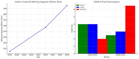 India Set to Boost Oil Refining Capacity to 295 Million Tons by 2030 ...