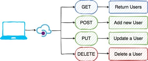 Image result for Python Flask RESTful API