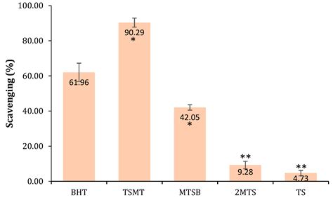 In Vitro Assessment of Antimicrobial, Antioxidant, and Cytotoxic ...