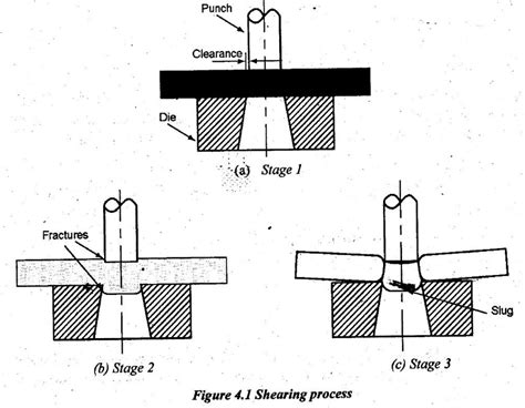 Image result for What Is Engineering Shearing Forming Rolling Explained