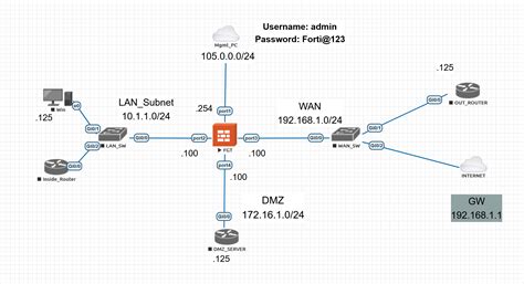 FortiGate Firewall Setup Tutorial 的图像结果