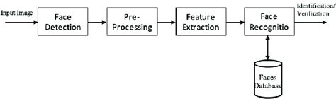 Image result for Face Recognition System