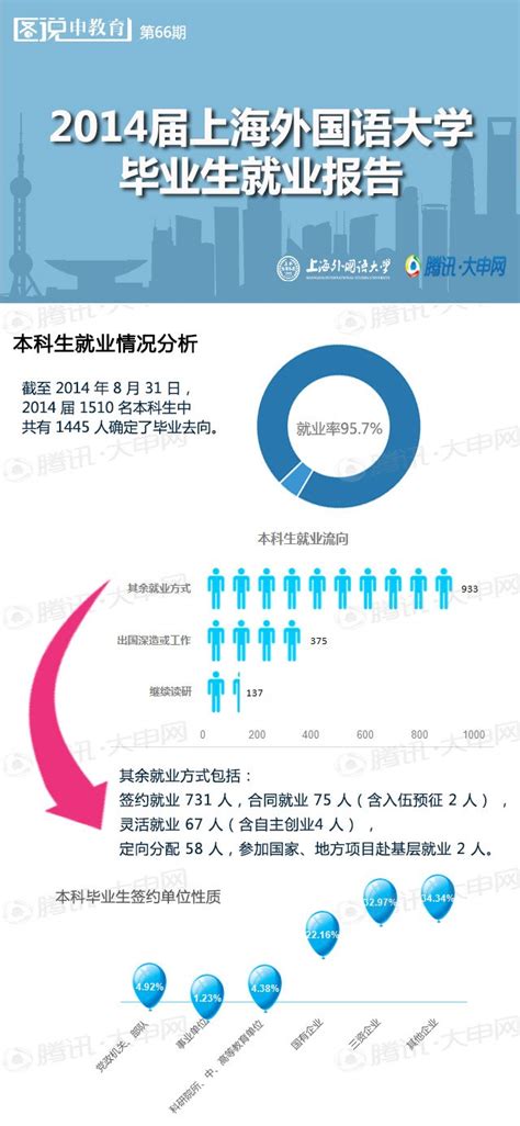 2014届上海外国语大学毕业生就业报告