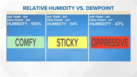Meteorologist explains dewpoint when referring to humidity ...