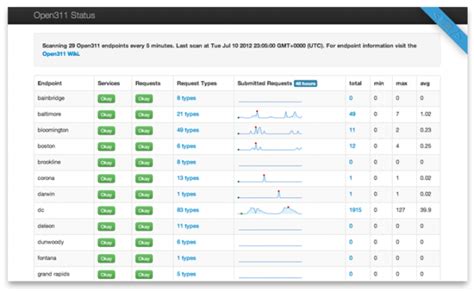 Image result for Open 311 API