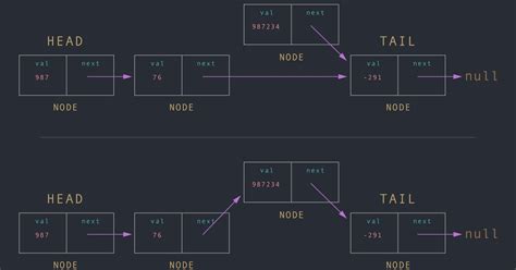 Linked List in Data Structure Java 的图像结果