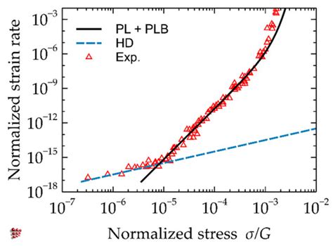 Integrated Physical-Constitutive Computational Framework for Plastic ...