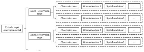 Dynamic Task Planning Method for Multi-Source Remote Sensing Satellite ...