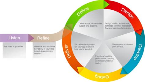 Image result for iPad Software Development Kit